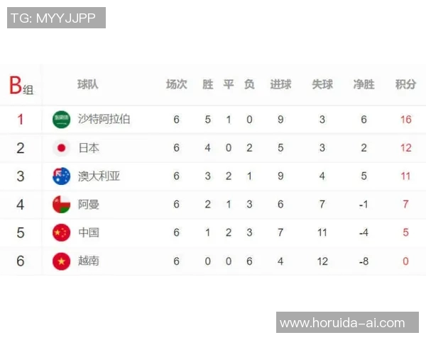 广州网球队在世界杯预选赛中以90分高居积分榜首位
